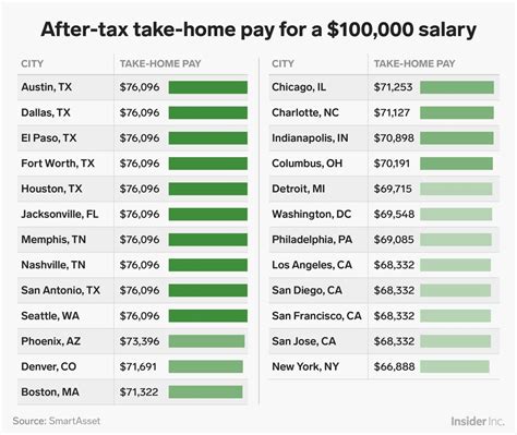 Your average <b>tax</b> rate is 21. . Salary after taxes texas